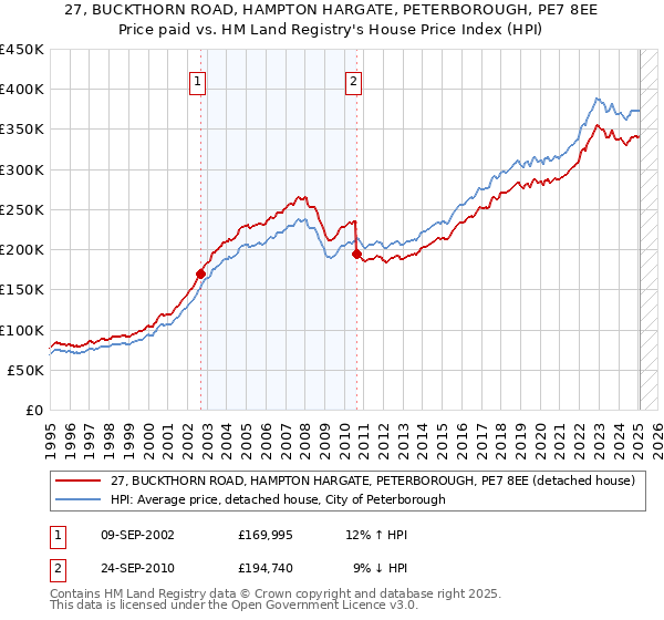 27, BUCKTHORN ROAD, HAMPTON HARGATE, PETERBOROUGH, PE7 8EE: Price paid vs HM Land Registry's House Price Index