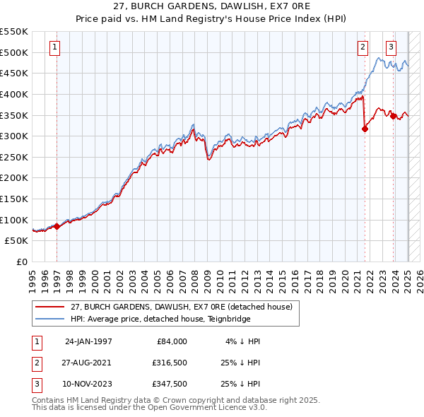 27, BURCH GARDENS, DAWLISH, EX7 0RE: Price paid vs HM Land Registry's House Price Index