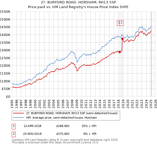 27, BURFORD ROAD, HORSHAM, RH13 5SP: Price paid vs HM Land Registry's House Price Index