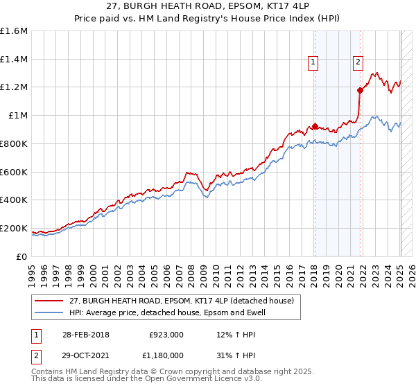 27, BURGH HEATH ROAD, EPSOM, KT17 4LP: Price paid vs HM Land Registry's House Price Index