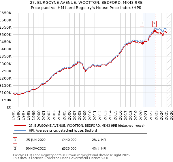 27, BURGOYNE AVENUE, WOOTTON, BEDFORD, MK43 9RE: Price paid vs HM Land Registry's House Price Index