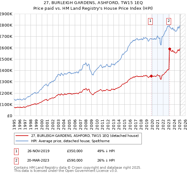 27, BURLEIGH GARDENS, ASHFORD, TW15 1EQ: Price paid vs HM Land Registry's House Price Index