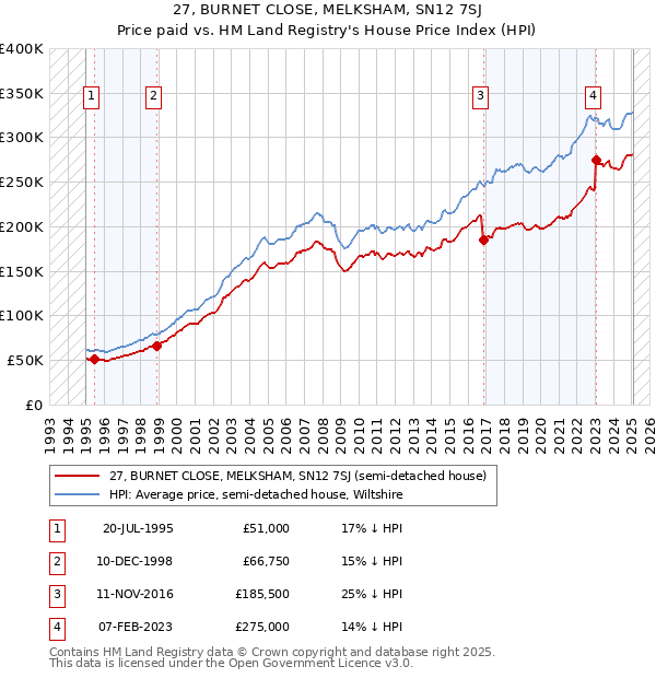 27, BURNET CLOSE, MELKSHAM, SN12 7SJ: Price paid vs HM Land Registry's House Price Index