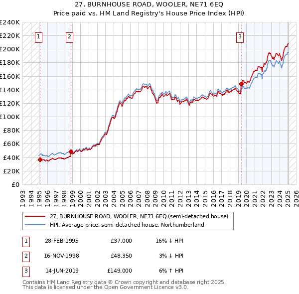 27, BURNHOUSE ROAD, WOOLER, NE71 6EQ: Price paid vs HM Land Registry's House Price Index