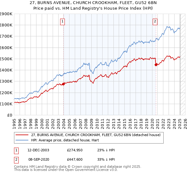 27, BURNS AVENUE, CHURCH CROOKHAM, FLEET, GU52 6BN: Price paid vs HM Land Registry's House Price Index