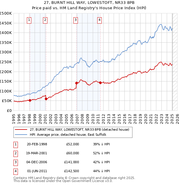 27, BURNT HILL WAY, LOWESTOFT, NR33 8PB: Price paid vs HM Land Registry's House Price Index