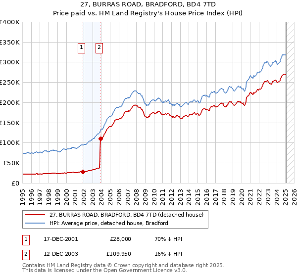 27, BURRAS ROAD, BRADFORD, BD4 7TD: Price paid vs HM Land Registry's House Price Index