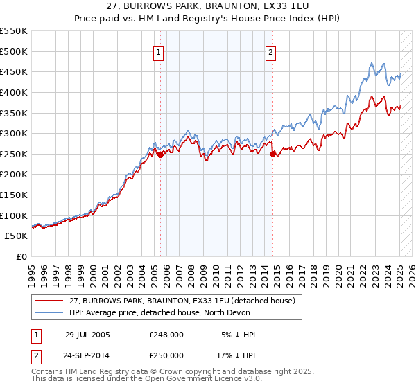 27, BURROWS PARK, BRAUNTON, EX33 1EU: Price paid vs HM Land Registry's House Price Index