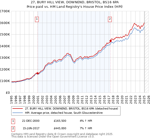 27, BURY HILL VIEW, DOWNEND, BRISTOL, BS16 6PA: Price paid vs HM Land Registry's House Price Index