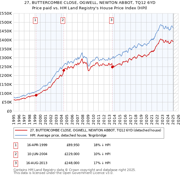 27, BUTTERCOMBE CLOSE, OGWELL, NEWTON ABBOT, TQ12 6YD: Price paid vs HM Land Registry's House Price Index