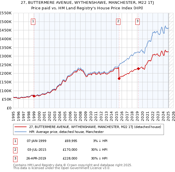 27, BUTTERMERE AVENUE, WYTHENSHAWE, MANCHESTER, M22 1TJ: Price paid vs HM Land Registry's House Price Index