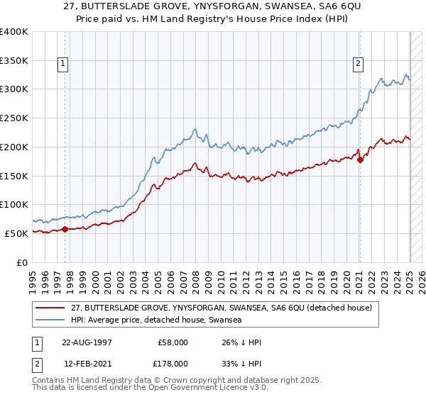 27, BUTTERSLADE GROVE, YNYSFORGAN, SWANSEA, SA6 6QU: Price paid vs HM Land Registry's House Price Index