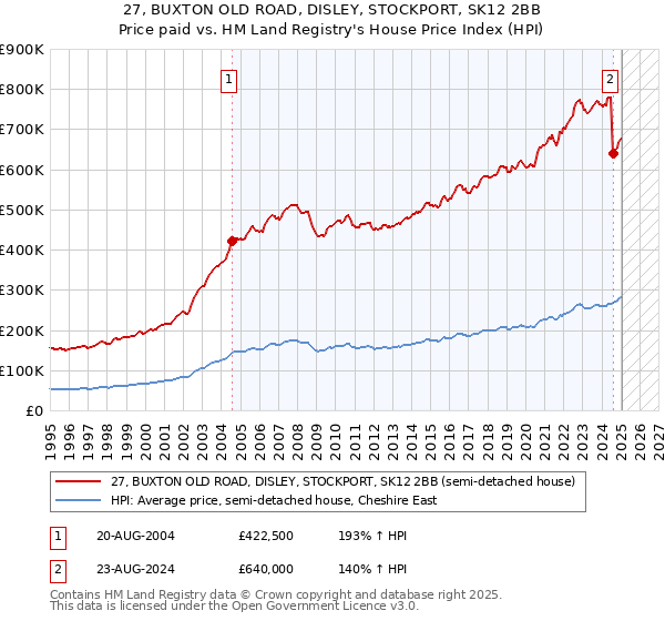 27, BUXTON OLD ROAD, DISLEY, STOCKPORT, SK12 2BB: Price paid vs HM Land Registry's House Price Index