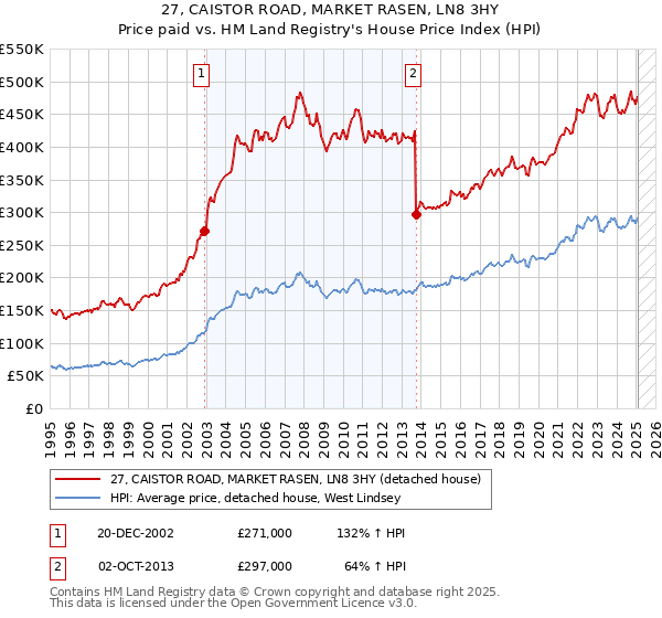 27, CAISTOR ROAD, MARKET RASEN, LN8 3HY: Price paid vs HM Land Registry's House Price Index