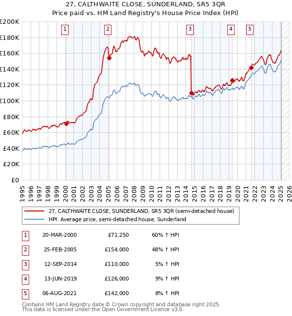 27, CALTHWAITE CLOSE, SUNDERLAND, SR5 3QR: Price paid vs HM Land Registry's House Price Index