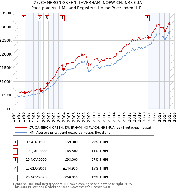 27, CAMERON GREEN, TAVERHAM, NORWICH, NR8 6UA: Price paid vs HM Land Registry's House Price Index