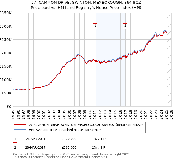 27, CAMPION DRIVE, SWINTON, MEXBOROUGH, S64 8QZ: Price paid vs HM Land Registry's House Price Index
