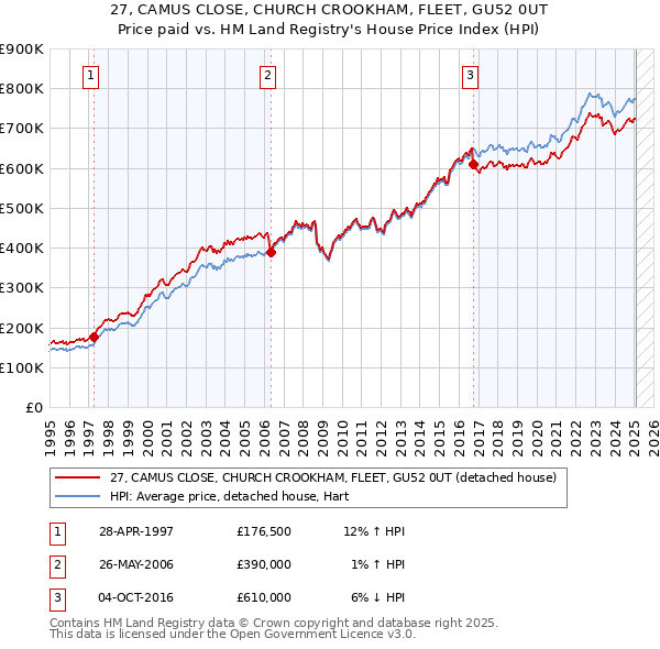 27, CAMUS CLOSE, CHURCH CROOKHAM, FLEET, GU52 0UT: Price paid vs HM Land Registry's House Price Index
