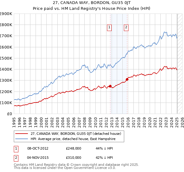 27, CANADA WAY, BORDON, GU35 0JT: Price paid vs HM Land Registry's House Price Index