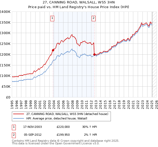 27, CANNING ROAD, WALSALL, WS5 3HN: Price paid vs HM Land Registry's House Price Index