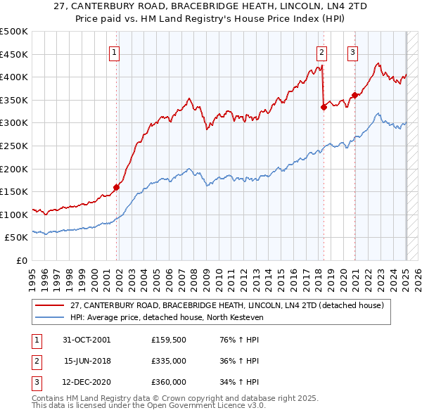 27, CANTERBURY ROAD, BRACEBRIDGE HEATH, LINCOLN, LN4 2TD: Price paid vs HM Land Registry's House Price Index