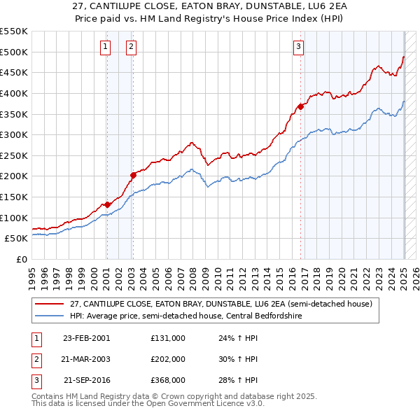 27, CANTILUPE CLOSE, EATON BRAY, DUNSTABLE, LU6 2EA: Price paid vs HM Land Registry's House Price Index