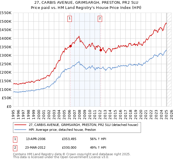 27, CARBIS AVENUE, GRIMSARGH, PRESTON, PR2 5LU: Price paid vs HM Land Registry's House Price Index