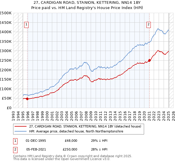 27, CARDIGAN ROAD, STANION, KETTERING, NN14 1BY: Price paid vs HM Land Registry's House Price Index