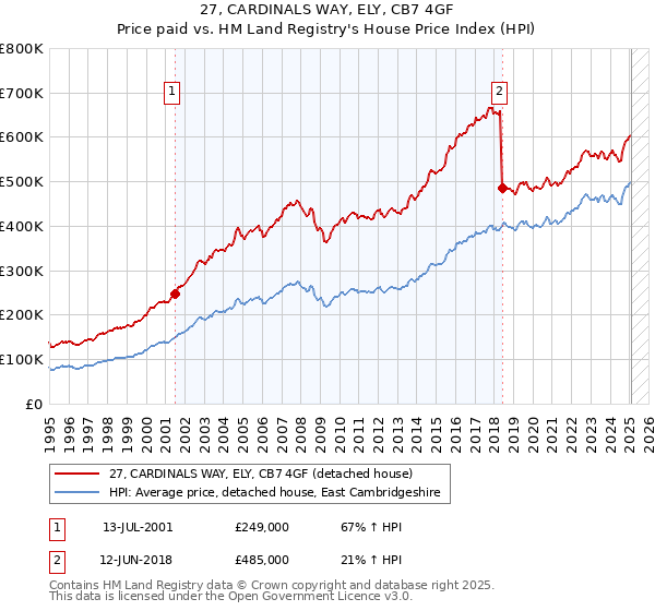 27, CARDINALS WAY, ELY, CB7 4GF: Price paid vs HM Land Registry's House Price Index
