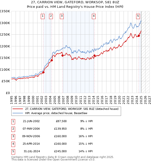 27, CARRION VIEW, GATEFORD, WORKSOP, S81 8UZ: Price paid vs HM Land Registry's House Price Index