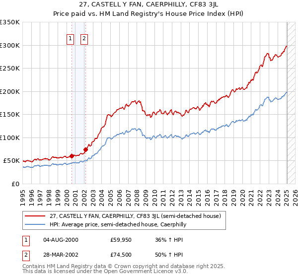 27, CASTELL Y FAN, CAERPHILLY, CF83 3JL: Price paid vs HM Land Registry's House Price Index