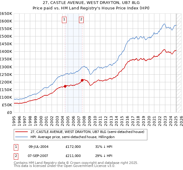 27, CASTLE AVENUE, WEST DRAYTON, UB7 8LG: Price paid vs HM Land Registry's House Price Index