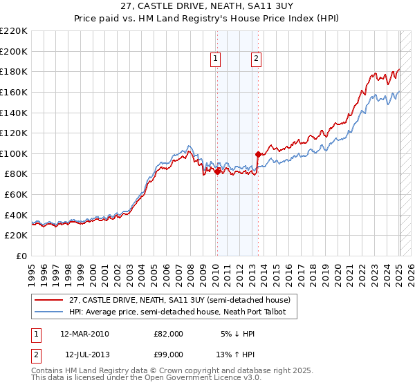 27, CASTLE DRIVE, NEATH, SA11 3UY: Price paid vs HM Land Registry's House Price Index