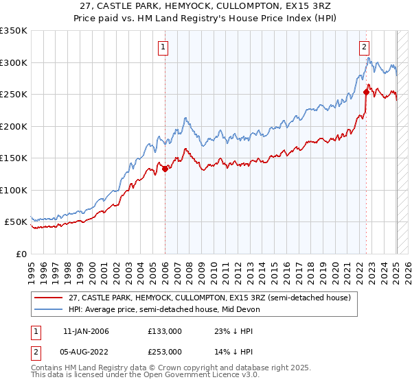 27, CASTLE PARK, HEMYOCK, CULLOMPTON, EX15 3RZ: Price paid vs HM Land Registry's House Price Index