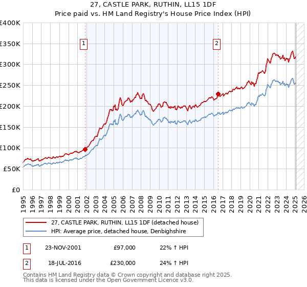 27, CASTLE PARK, RUTHIN, LL15 1DF: Price paid vs HM Land Registry's House Price Index