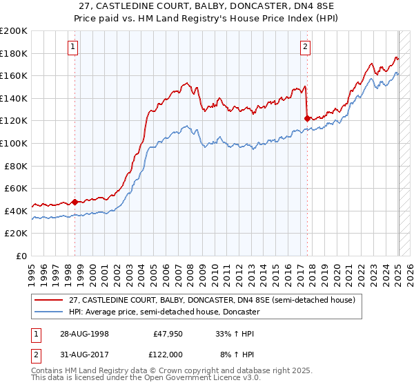 27, CASTLEDINE COURT, BALBY, DONCASTER, DN4 8SE: Price paid vs HM Land Registry's House Price Index