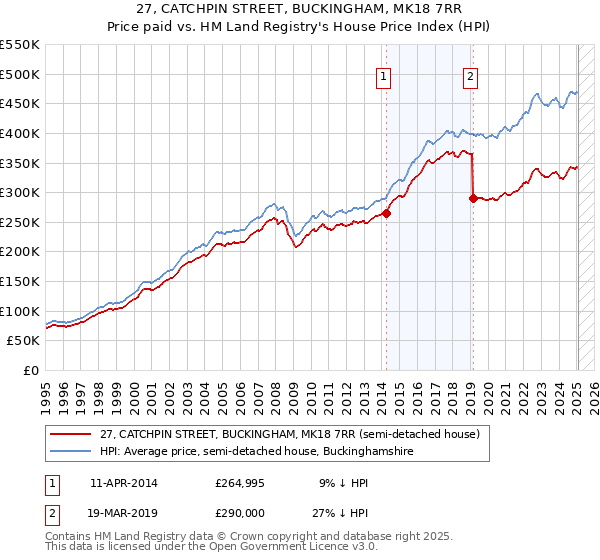 27, CATCHPIN STREET, BUCKINGHAM, MK18 7RR: Price paid vs HM Land Registry's House Price Index