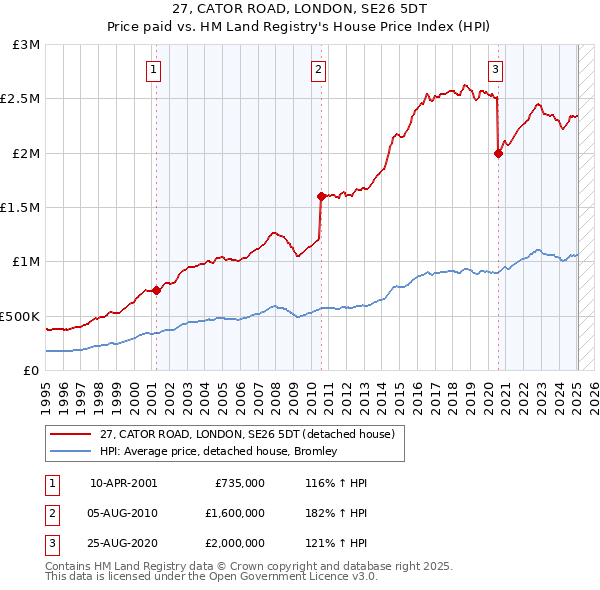 27, CATOR ROAD, LONDON, SE26 5DT: Price paid vs HM Land Registry's House Price Index