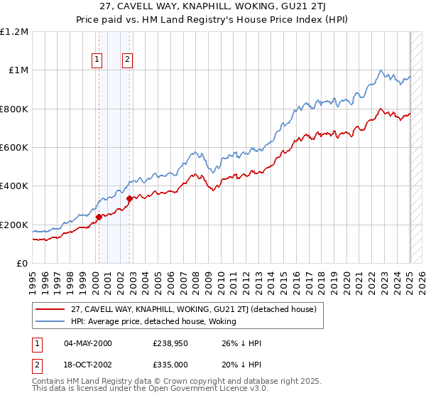 27, CAVELL WAY, KNAPHILL, WOKING, GU21 2TJ: Price paid vs HM Land Registry's House Price Index