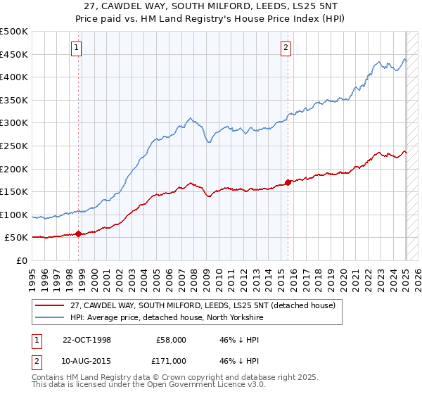 27, CAWDEL WAY, SOUTH MILFORD, LEEDS, LS25 5NT: Price paid vs HM Land Registry's House Price Index