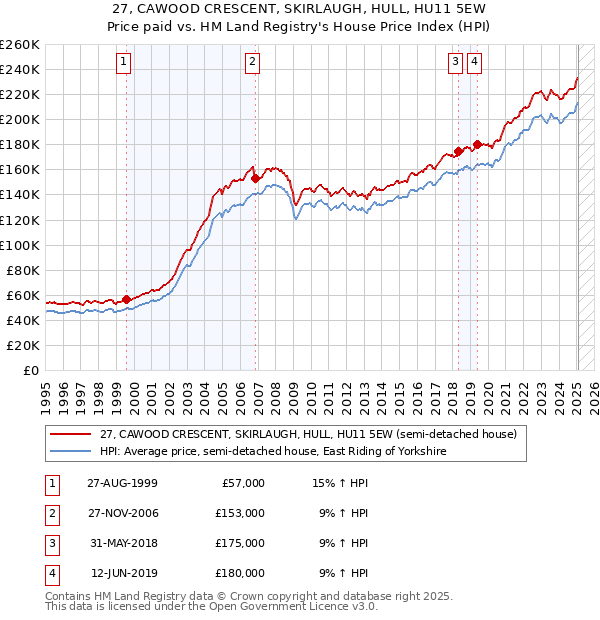 27, CAWOOD CRESCENT, SKIRLAUGH, HULL, HU11 5EW: Price paid vs HM Land Registry's House Price Index