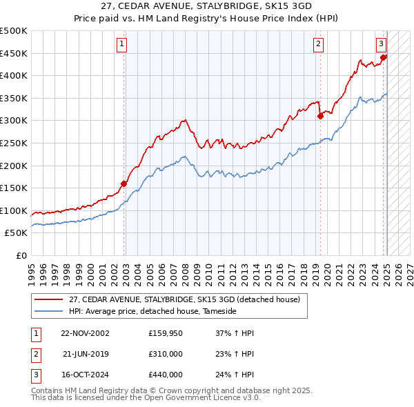 27, CEDAR AVENUE, STALYBRIDGE, SK15 3GD: Price paid vs HM Land Registry's House Price Index