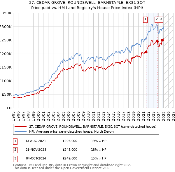 27, CEDAR GROVE, ROUNDSWELL, BARNSTAPLE, EX31 3QT: Price paid vs HM Land Registry's House Price Index