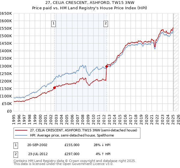 27, CELIA CRESCENT, ASHFORD, TW15 3NW: Price paid vs HM Land Registry's House Price Index