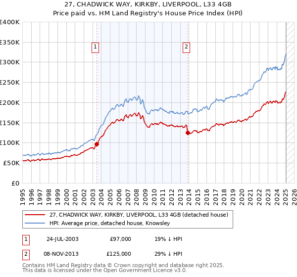 27, CHADWICK WAY, KIRKBY, LIVERPOOL, L33 4GB: Price paid vs HM Land Registry's House Price Index