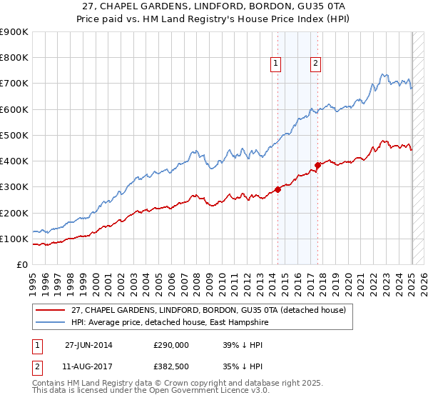 27, CHAPEL GARDENS, LINDFORD, BORDON, GU35 0TA: Price paid vs HM Land Registry's House Price Index