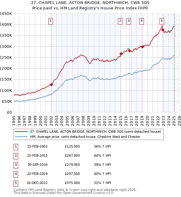 27, CHAPEL LANE, ACTON BRIDGE, NORTHWICH, CW8 3QS: Price paid vs HM Land Registry's House Price Index