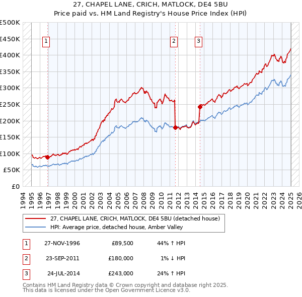 27, CHAPEL LANE, CRICH, MATLOCK, DE4 5BU: Price paid vs HM Land Registry's House Price Index