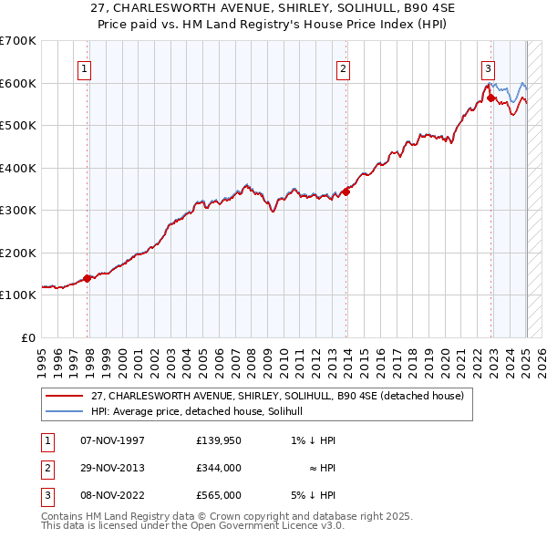 27, CHARLESWORTH AVENUE, SHIRLEY, SOLIHULL, B90 4SE: Price paid vs HM Land Registry's House Price Index