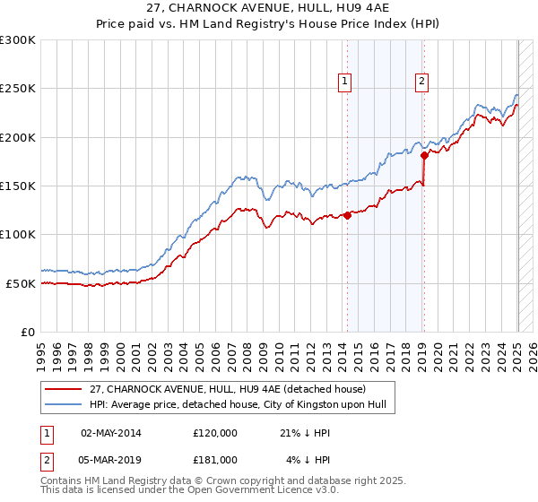 27, CHARNOCK AVENUE, HULL, HU9 4AE: Price paid vs HM Land Registry's House Price Index